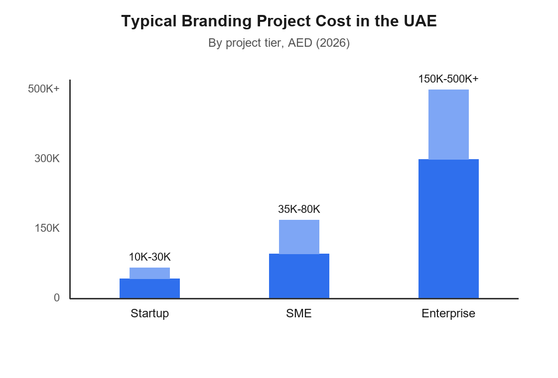 Bar chart showing typical branding project cost in AED by tier: startup identity 10,000 to 30,000, SME brand system 35,000 to 80,000, enterprise rebrand 150,000 to 500,000 plus