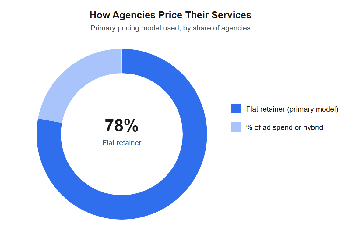 Donut chart showing performance marketing agency pricing model mix: 78 percent of agencies use flat monthly retainer as their primary pricing structure, 22 percent use percentage of ad spend or hybrid models