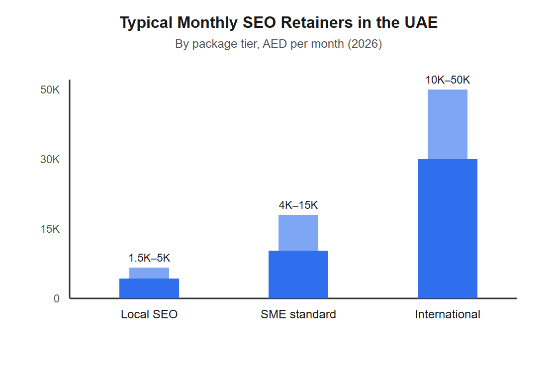Bar chart showing typical monthly SEO retainer ranges in AED by package tier: local SEO 1500 to 5000, SME standard retainer 4000 to 15000, international or multi market 10000 to 50000