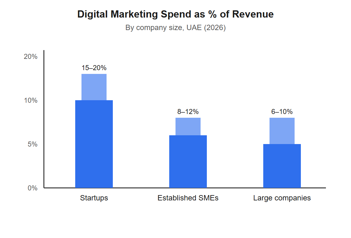 Bar chart showing percentage of revenue spent on digital marketing by company size: startups 15 to 20 percent, established SMEs 8 to 12 percent, large companies 6 to 10 percent