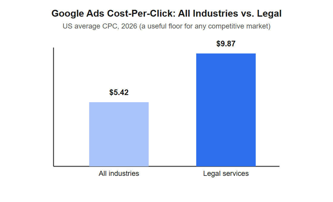 Bar chart comparing average US Google Ads cost per click: 5 dollars 42 cents across all industries versus 9 dollars 87 cents for legal services, the highest cost vertical