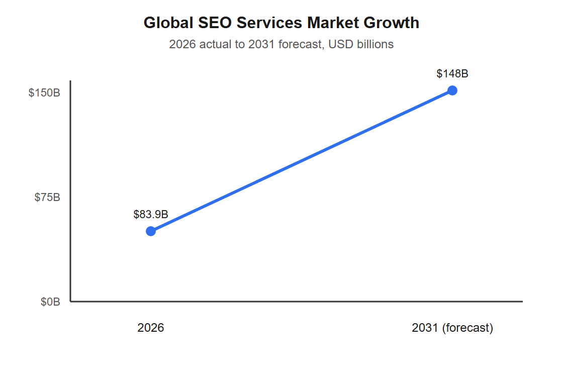 Line chart showing the global SEO services market growing from 83.9 billion dollars in 2026 to a projected 148 billion dollars by 2031