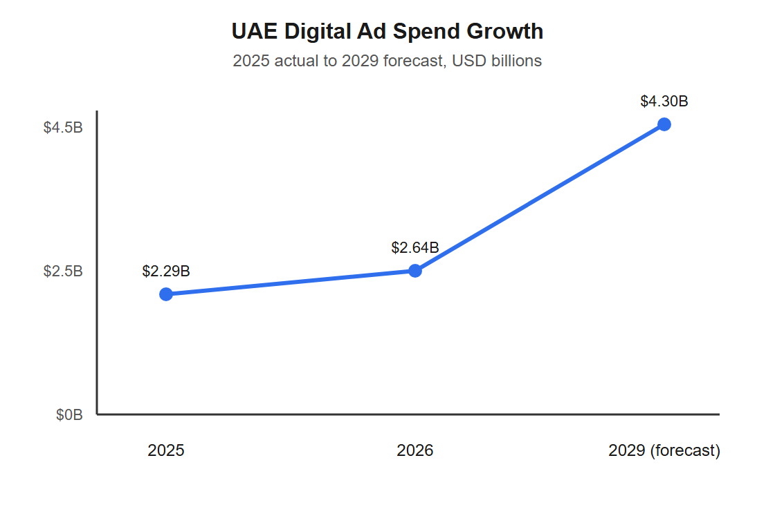 Line chart showing UAE digital ad spend market growth from 2.29 billion dollars in 2025 to 2.64 billion dollars in 2026 and a forecast of 4.30 billion dollars by 2029