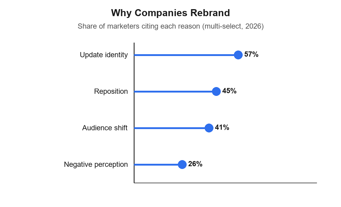 Lollipop chart showing the most common reasons companies rebrand: updating brand identity 57%, repositioning in the market 45%, reflecting changes in target audience 41%, addressing negative brand perceptions 26%
